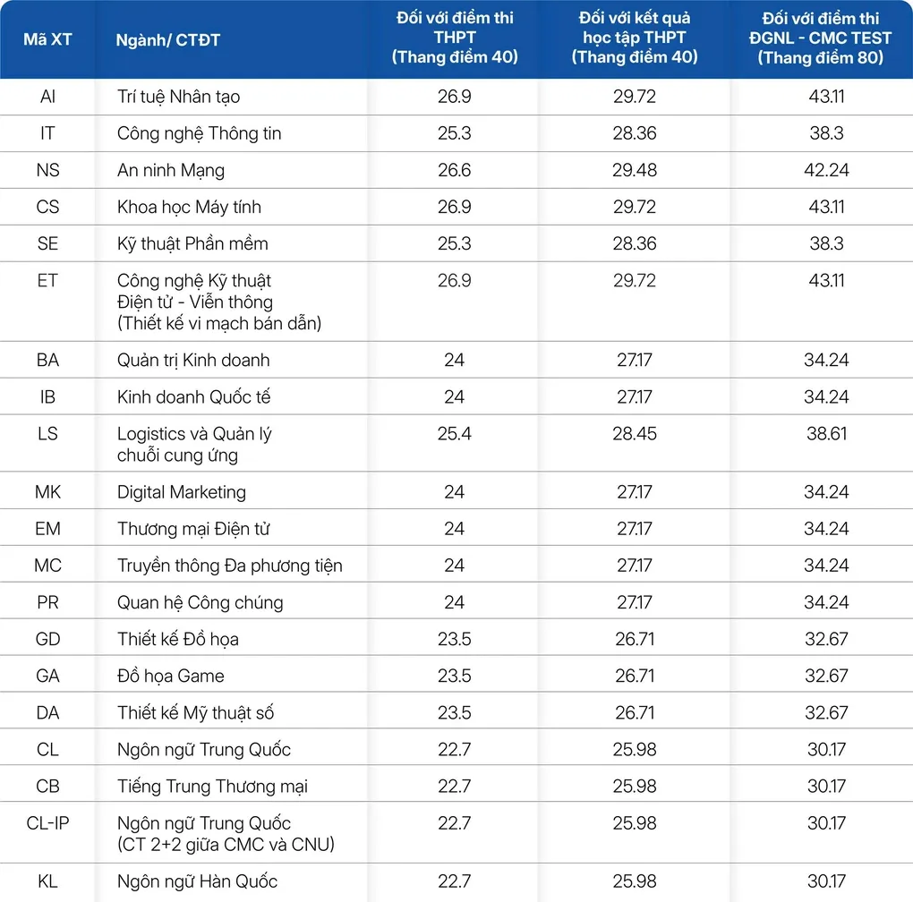 Điểm nhận hồ sơ xét tuyển bổ sung của Trường Đại học CMC năm 2026.Nguồn: CMC Uni