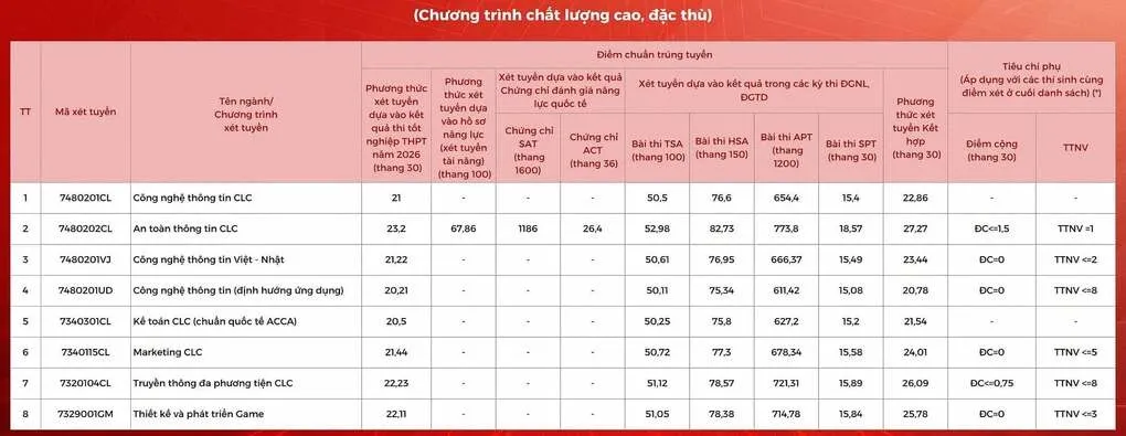 Điểm chuẩn Học viện Công nghệ Bưu chính Viễn thông cao nhất gần 27 - 3