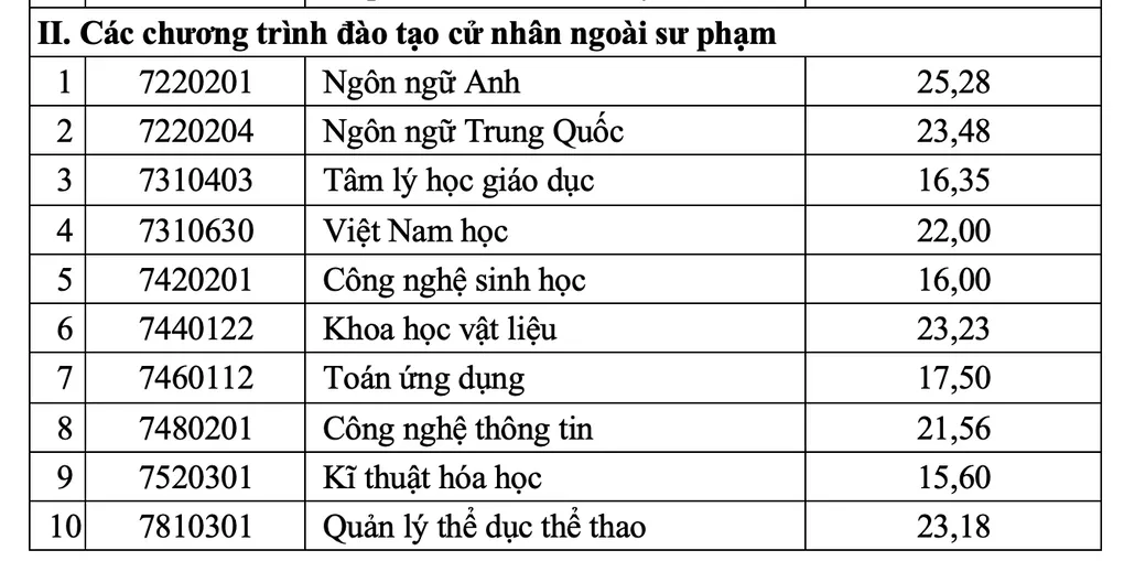 Điểm chuẩn Sư phạm Toán cao nhất ĐH Sư phạm Hà Nội 2 - 1