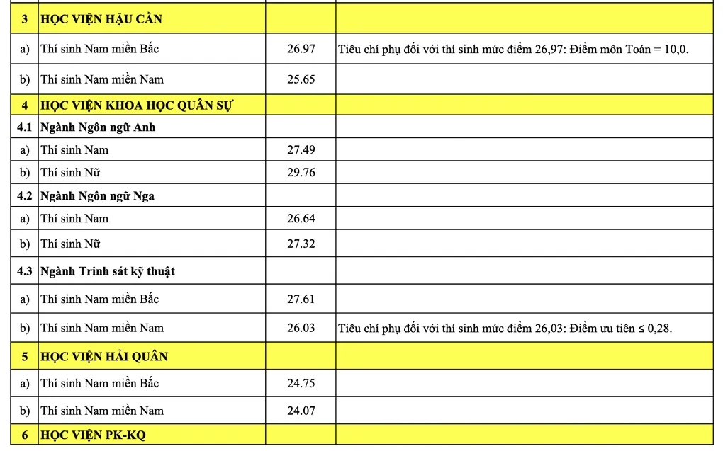 23 trường quân đội công bố điểm chuẩn cao nhất 29,76 - 1