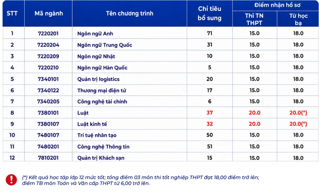 Loạt đại học TP HCM tuyển bổ sung ít nhất 5.000 suất/ từ 15 điểm - 1