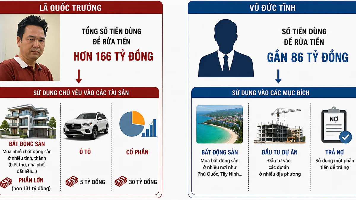 Chủ tịch tập đoàn Capel bị cáo buộc mua biệt thự, ôtô Cadillac để rửa tiền
