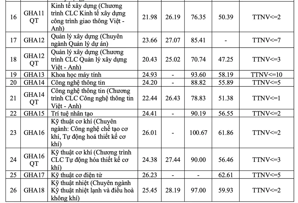Điểm chuẩn Đại học Giao thông vận tải cao nhất 26,5 - 2
