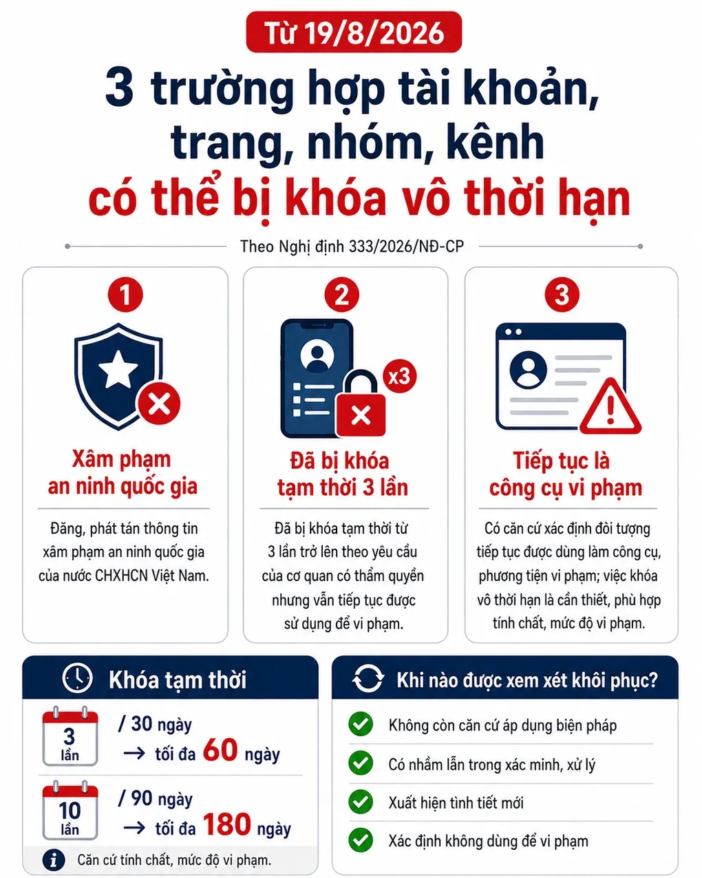 Ba trường hợp tài khoản, trang, nhóm có thể bị khóa vô thời hạn