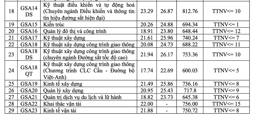 Điểm chuẩn Đại học Giao thông vận tải cao nhất 26,5 - 8