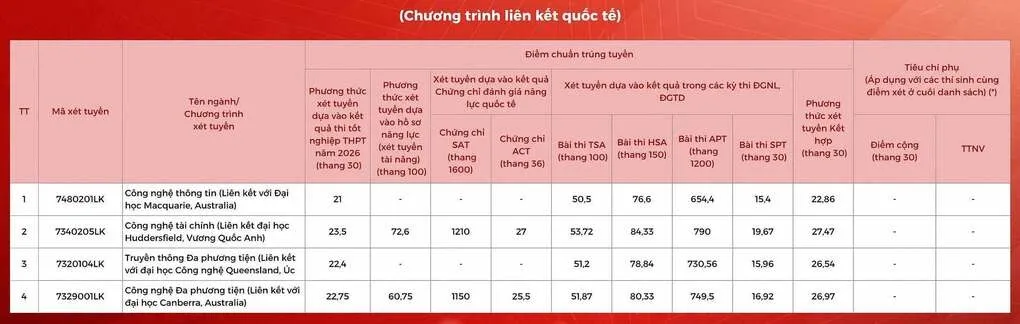 Điểm chuẩn Học viện Công nghệ Bưu chính Viễn thông cao nhất gần 27 - 5
