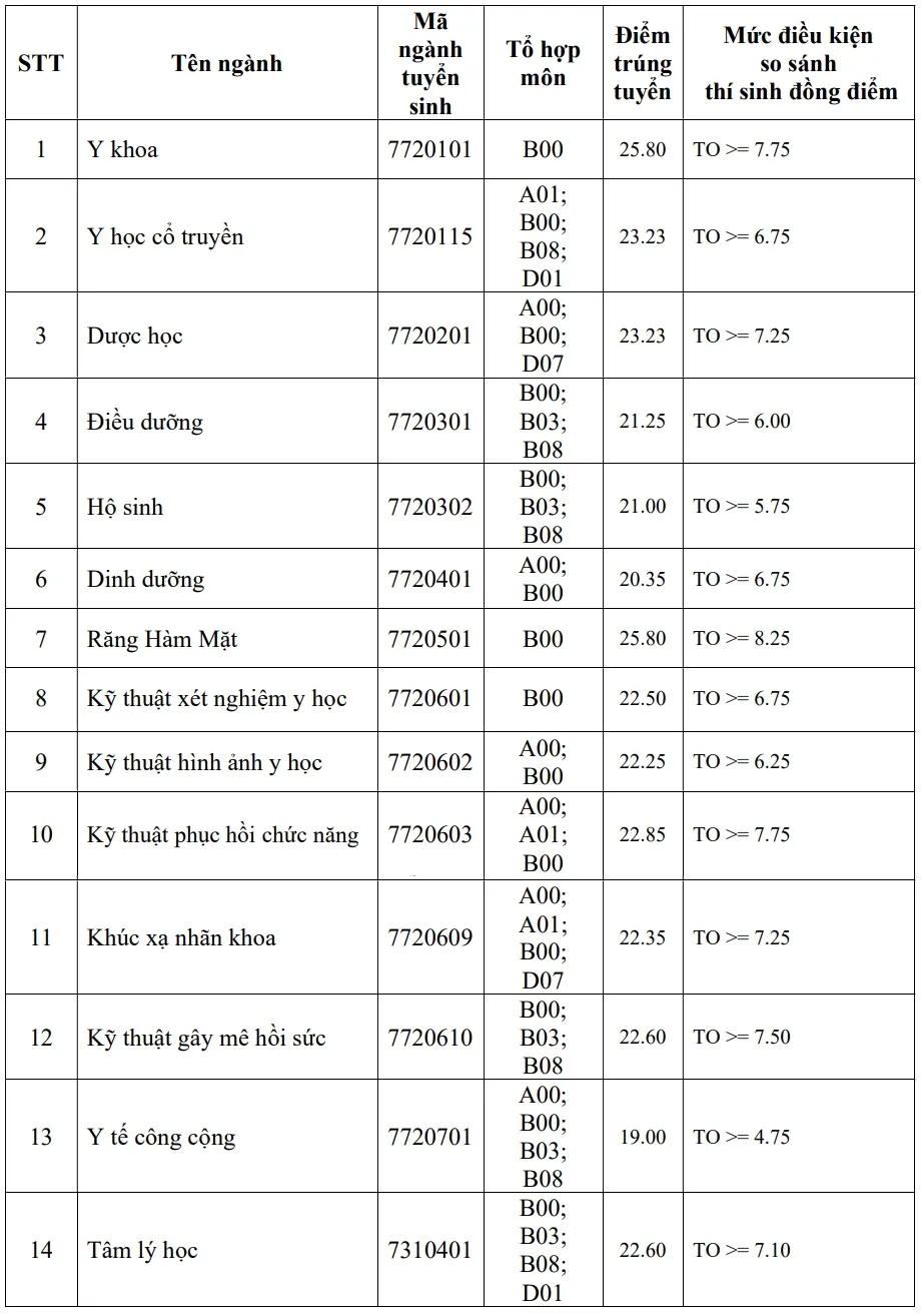 Điểm chuẩn Đại học Y khoa Phạm Ngọc Thạch tăng, cao nhất 25,8