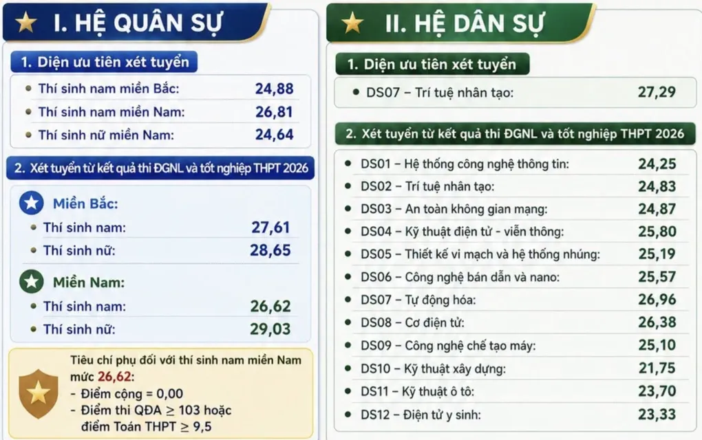 Học viện Kỹ thuật quân sự công bố điểm chuẩn cao nhất 29,03