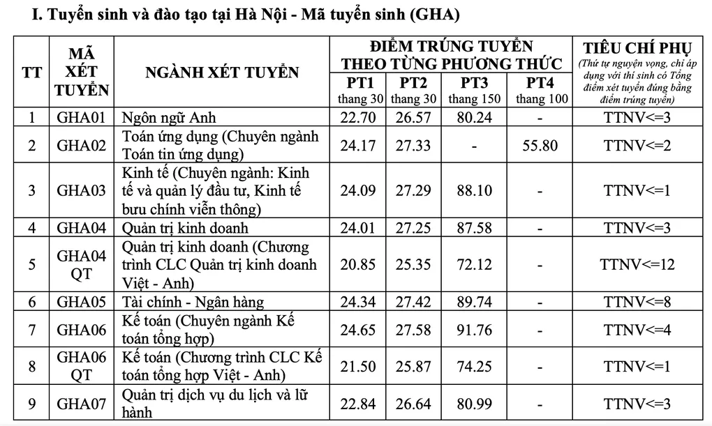 Điểm chuẩn Đại học Giao thông vận tải cao nhất 26,5