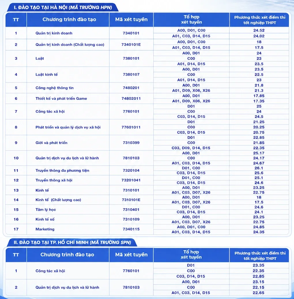 Học viện Phụ nữ Việt Nam công bố điểm chuẩn cao nhất 26,1