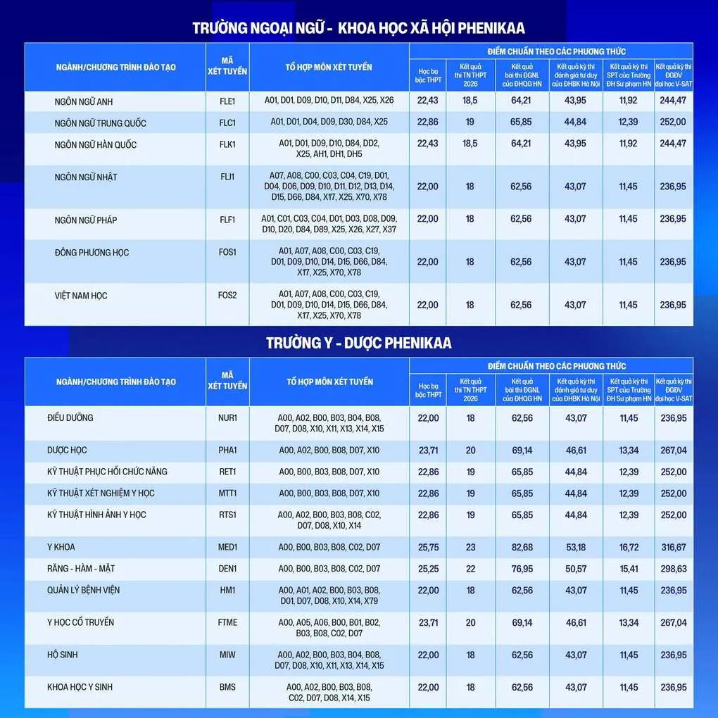 Điểm chuẩn Đại học Phenikaa cao nhất 27 - 4