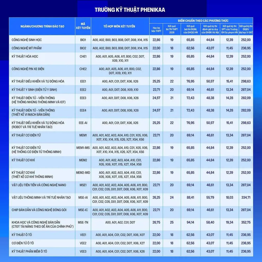 Điểm chuẩn Đại học Phenikaa cao nhất 27