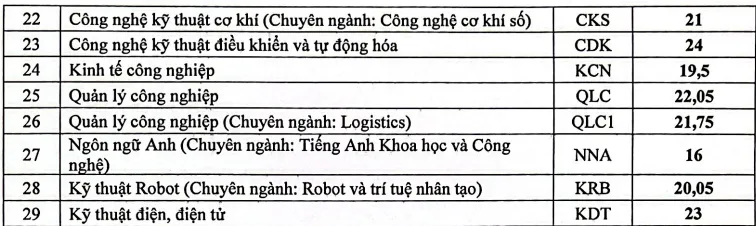 Điểm chuẩn 11 trường, khoa của Đại học Thái Nguyên cao nhất 27,13 - 5