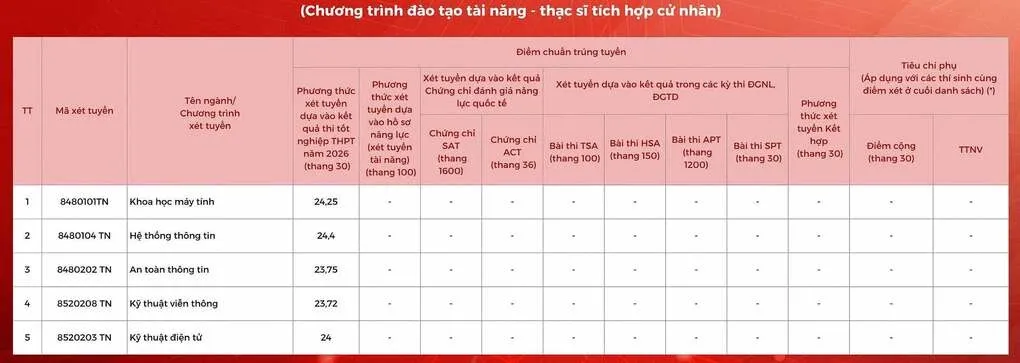 Điểm chuẩn Học viện Công nghệ Bưu chính Viễn thông cao nhất gần 27 - 4