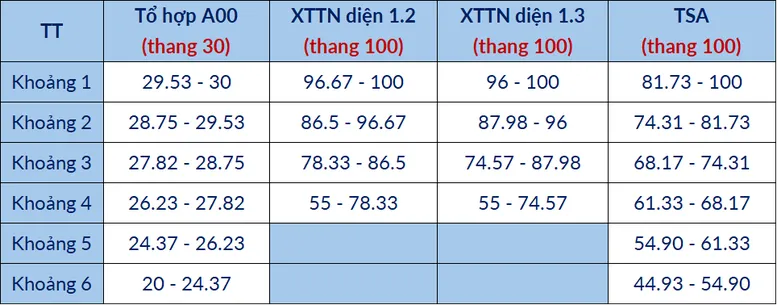 Đại học Bách khoa Hà Nội dự báo điểm chuẩn năm 2026: Ngành cao nhất từ 28,5 điểm trở lên- Ảnh 2.