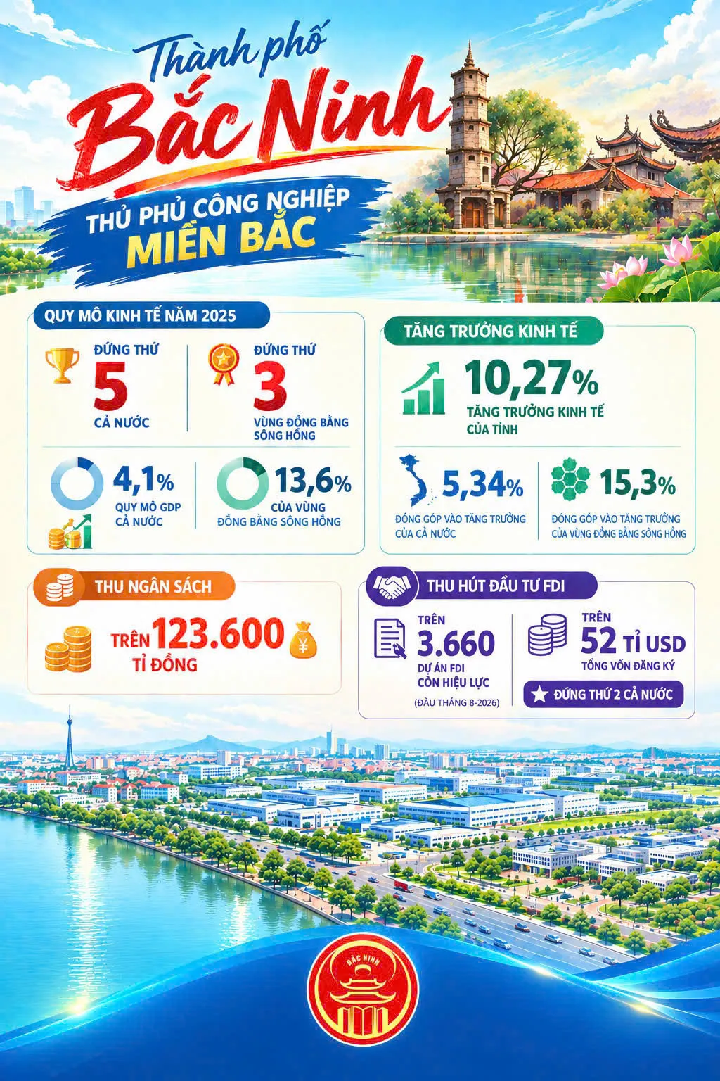 Toàn cảnh Bắc Ninh - thành phố thứ 9 của Việt Nam - Ảnh 2.