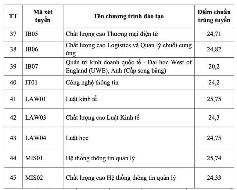 CẬP NHẬT ĐIỂM CHUẨN ĐẠI HỌC 2026: Nhiều trường bắt đầu công bố điểm chuẩn- Ảnh 6.