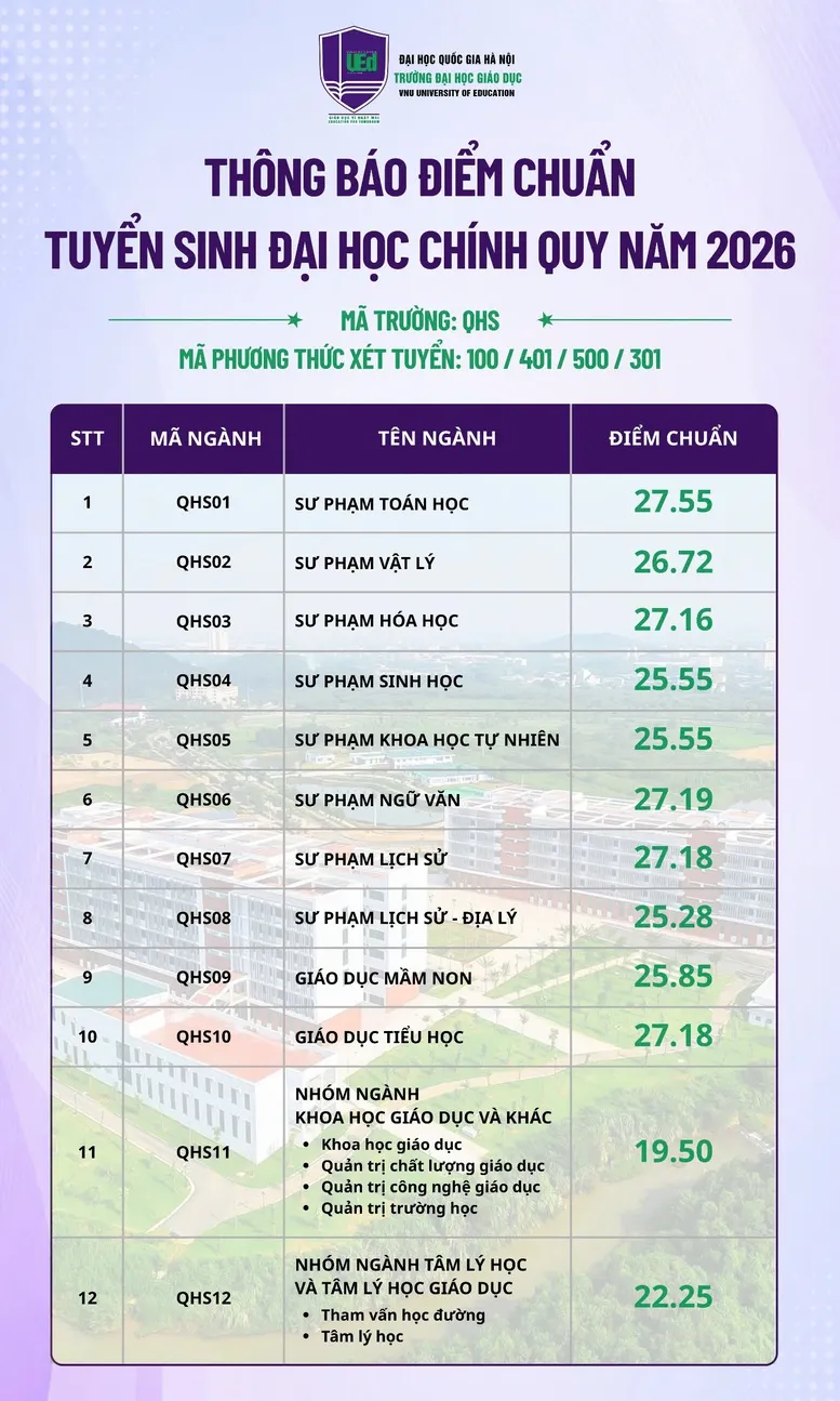 CẬP NHẬT ĐIỂM CHUẨN ĐẠI HỌC 2026: Nhiều trường bắt đầu công bố điểm chuẩn- Ảnh 9.