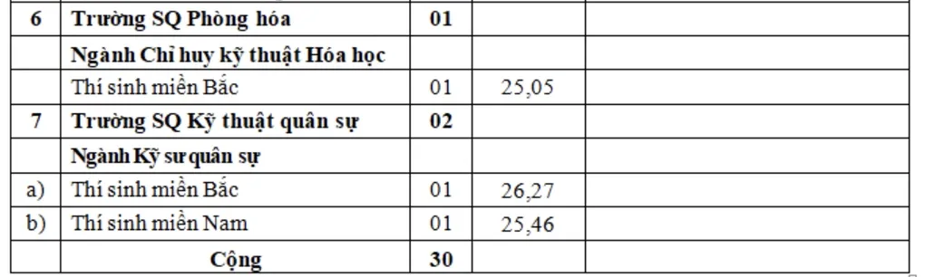 7 trường quân đội tuyển bổ sung hệ quân sự - 2