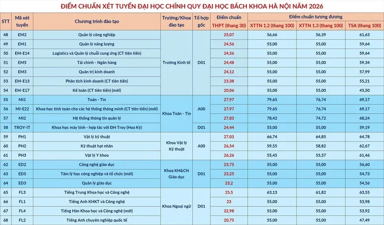 CẬP NHẬT ĐIỂM CHUẨN ĐẠI HỌC 2026: Nhiều trường bắt đầu công bố điểm chuẩn- Ảnh 3.