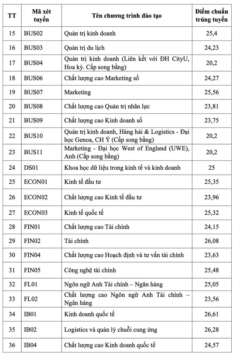 CẬP NHẬT ĐIỂM CHUẨN ĐẠI HỌC 2026: Nhiều trường bắt đầu công bố điểm chuẩn- Ảnh 5.