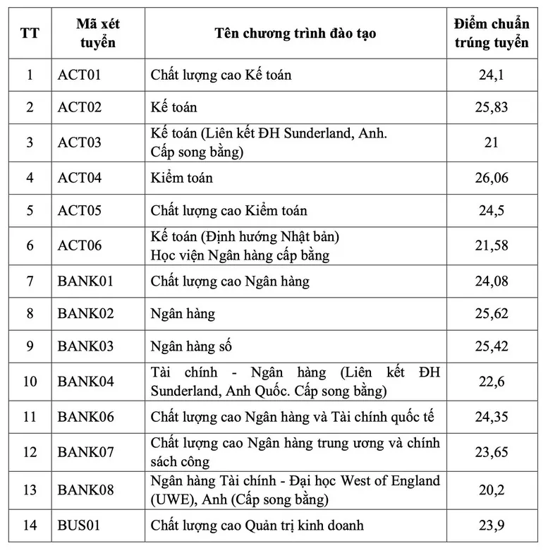 CẬP NHẬT ĐIỂM CHUẨN ĐẠI HỌC 2026: Nhiều trường bắt đầu công bố điểm chuẩn- Ảnh 4.