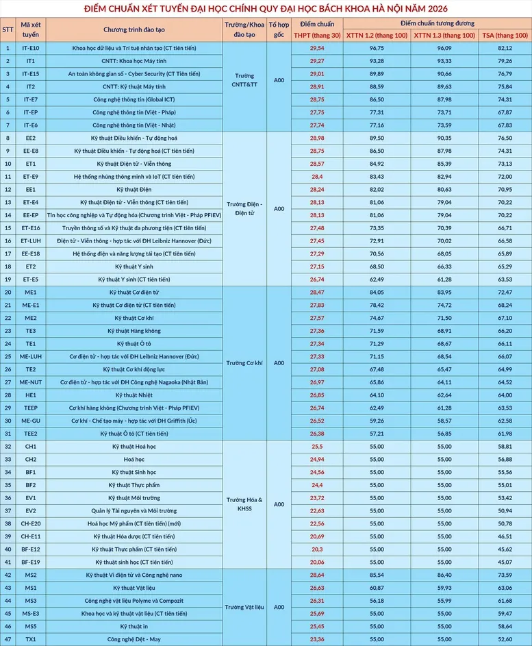 CẬP NHẬT ĐIỂM CHUẨN ĐẠI HỌC 2026: Nhiều trường bắt đầu công bố điểm chuẩn- Ảnh 2.