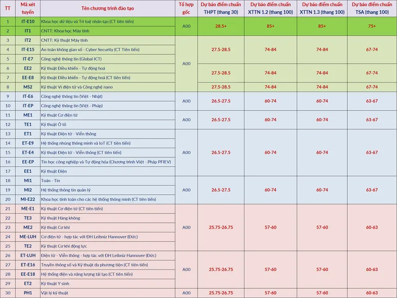 Đại học Bách khoa Hà Nội dự báo điểm chuẩn năm 2026: Ngành cao nhất từ 28,5 điểm trở lên- Ảnh 4.