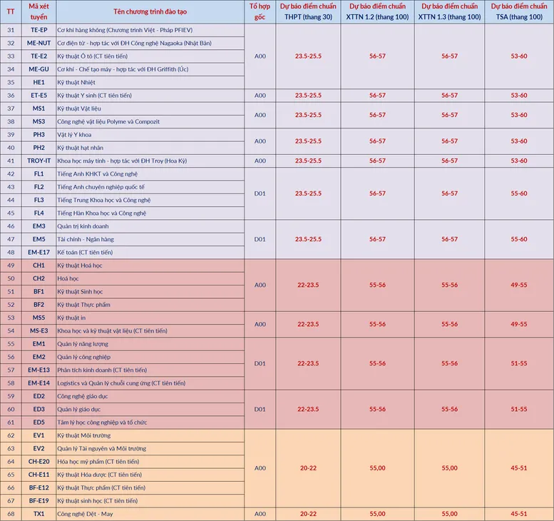 Đại học Bách khoa Hà Nội dự báo điểm chuẩn năm 2026: Ngành cao nhất từ 28,5 điểm trở lên- Ảnh 5.