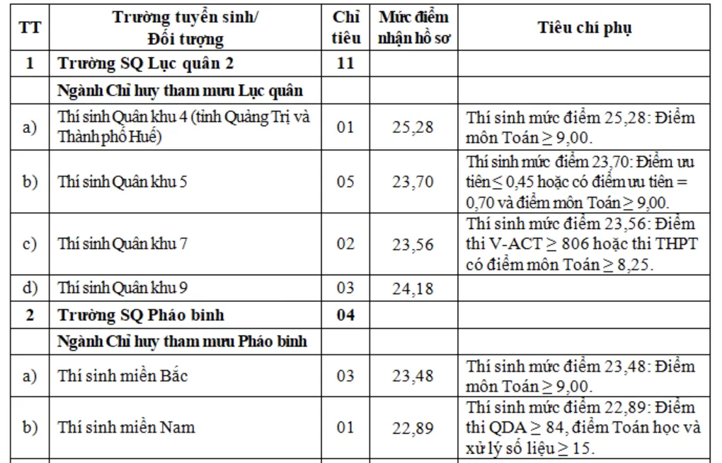 7 trường quân đội tuyển bổ sung hệ quân sự