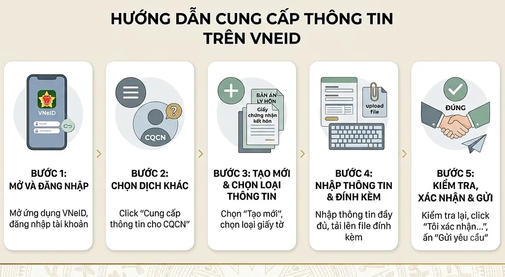 Các bước cung cấp thông tin trên VNeID.